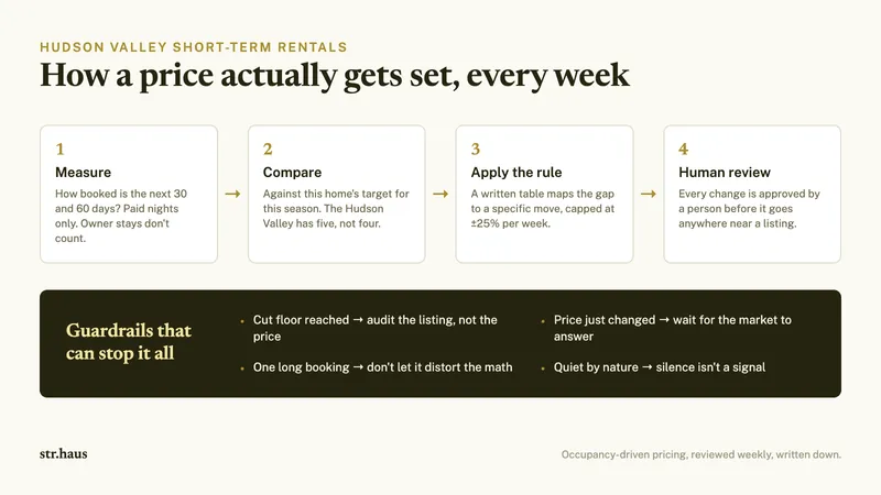 How We Price Hudson Valley Short-Term Rentals: The Actual Rules