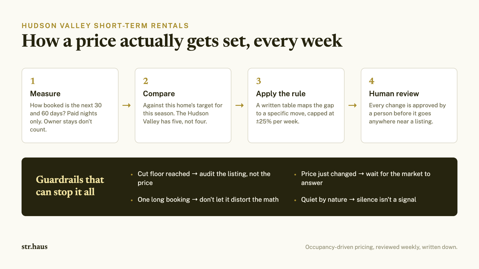 How We Price Hudson Valley Short-Term Rentals: The Actual Rules
